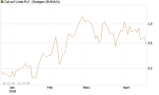 Call auf Linde PLC [J.P. Morgan Structured Products B.V.] Chart