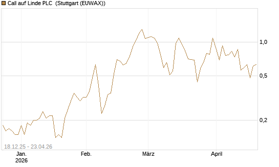 Call auf Linde PLC [J.P. Morgan Structured Products B.V.] Chart
