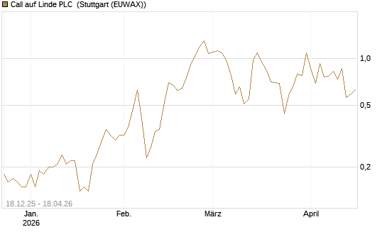 Call auf Linde PLC [J.P. Morgan Structured Products B.V.] Chart
