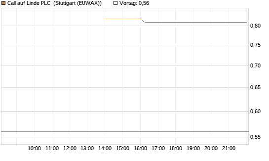 Call auf Linde PLC [J.P. Morgan Structured Products B.V.] Chart