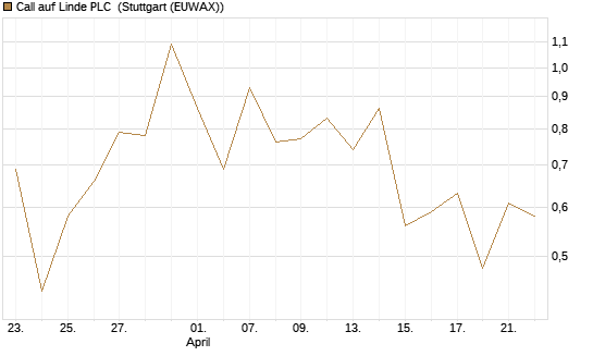 Call auf Linde PLC [J.P. Morgan Structured Products B.V.] Chart