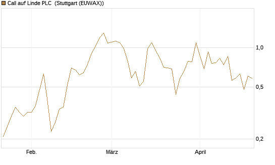 Call auf Linde PLC [J.P. Morgan Structured Products B.V.] Chart