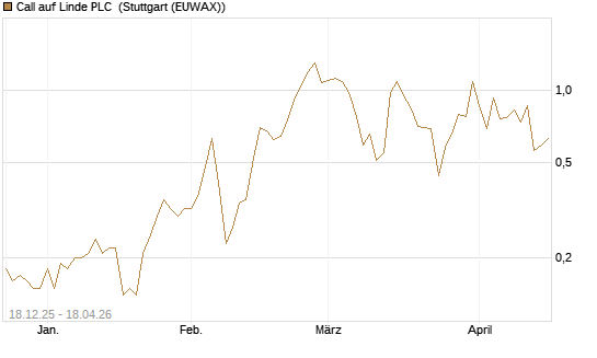 Call auf Linde PLC [J.P. Morgan Structured Products B.V.] Chart