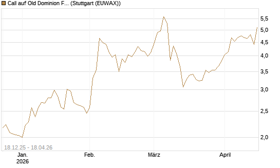 Call auf Old Dominion Freight Line [J.P. Morgan Structured Products B.V.] Chart