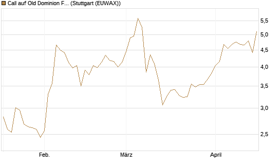 Call auf Old Dominion Freight Line [J.P. Morgan Structured Products B.V.] Chart