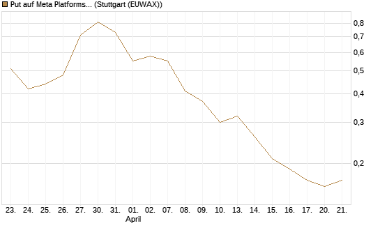 Put auf Meta Platforms [J.P. Morgan Structured Products B.V.] Chart