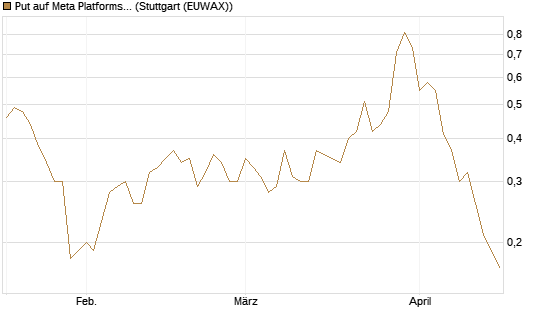 Put auf Meta Platforms [J.P. Morgan Structured Products B.V.] Chart