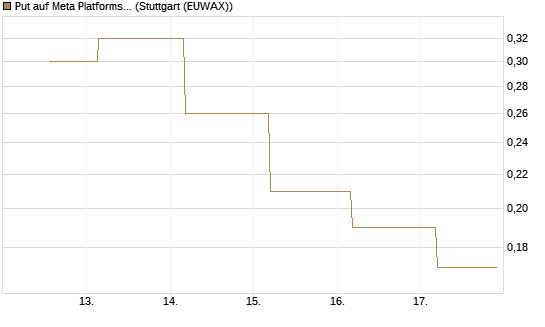Put auf Meta Platforms [J.P. Morgan Structured Products B.V.] Chart