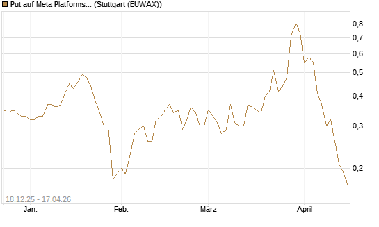 Put auf Meta Platforms [J.P. Morgan Structured Products B.V.] Chart
