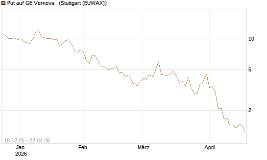 Put auf GE Vernova  [J.P. Morgan Structured Products B.V.] Chart