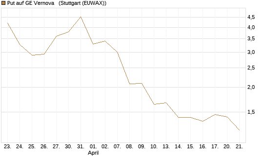 Put auf GE Vernova  [J.P. Morgan Structured Products B.V.] Chart