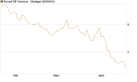 Put auf GE Vernova  [J.P. Morgan Structured Products B.V.] Chart