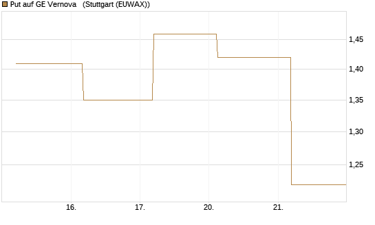 Put auf GE Vernova  [J.P. Morgan Structured Products B.V.] Chart