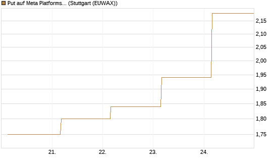 Put auf Meta Platforms [J.P. Morgan Structured Products B.V.] Chart