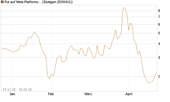 Put auf Meta Platforms [J.P. Morgan Structured Products B.V.] Chart