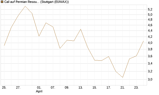 Call auf Permian Resources [J.P. Morgan Structured Products B.V.] Chart