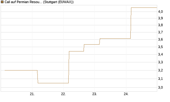 Call auf Permian Resources [J.P. Morgan Structured Products B.V.] Chart