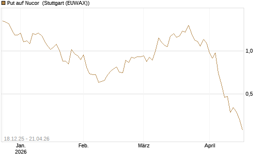 Put auf Nucor [J.P. Morgan Structured Products B.V.] Chart