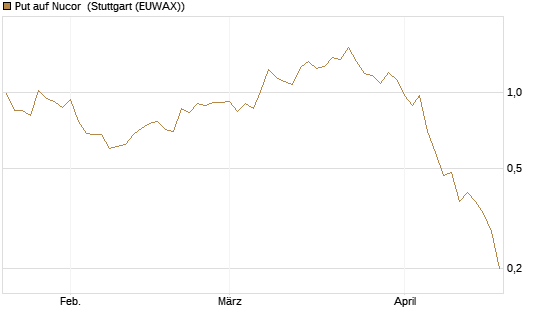 Put auf Nucor [J.P. Morgan Structured Products B.V.] Chart