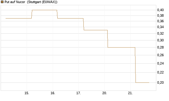 Put auf Nucor [J.P. Morgan Structured Products B.V.] Chart