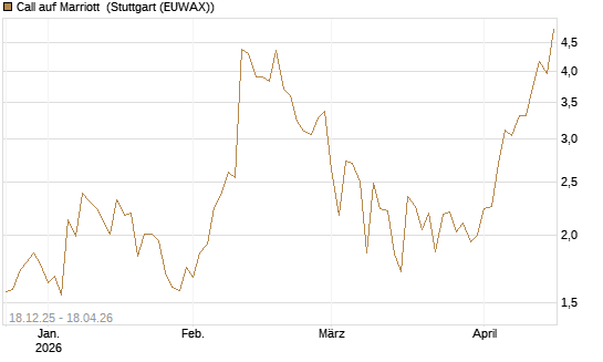 Call auf Marriott [J.P. Morgan Structured Products B.V.] Chart