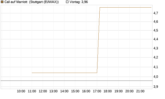 Call auf Marriott [J.P. Morgan Structured Products B.V.] Chart