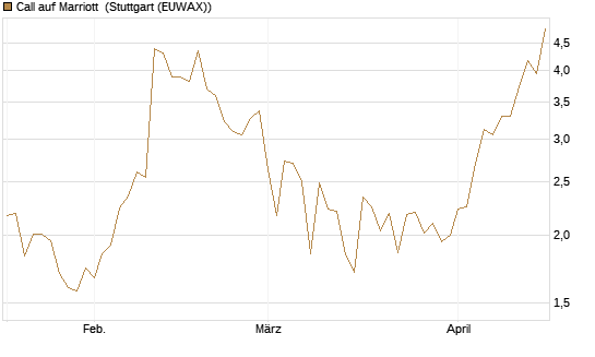 Call auf Marriott [J.P. Morgan Structured Products B.V.] Chart