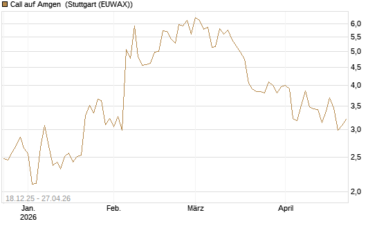Call auf Amgen [J.P. Morgan Structured Products B.V.] Chart