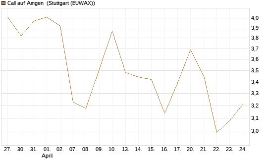 Call auf Amgen [J.P. Morgan Structured Products B.V.] Chart