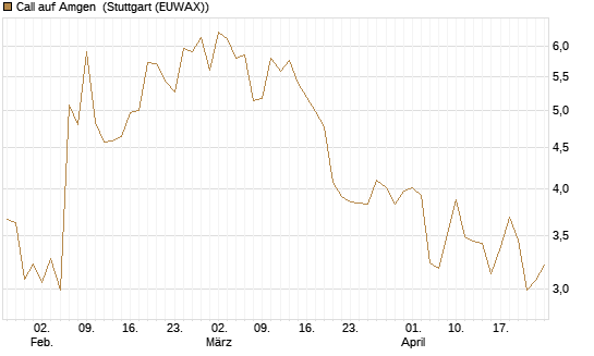 Call auf Amgen [J.P. Morgan Structured Products B.V.] Chart
