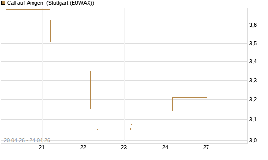 Call auf Amgen [J.P. Morgan Structured Products B.V.] Chart