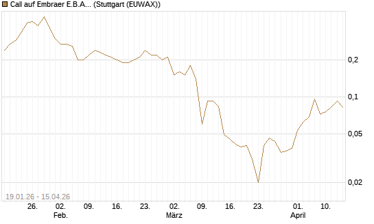 Call auf Embraer E.B.A. [J.P. Morgan Structured Products B.V.] Chart
