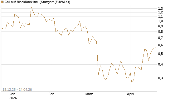 Call auf BlackRock Inc [J.P. Morgan Structured Products B.V.] Chart