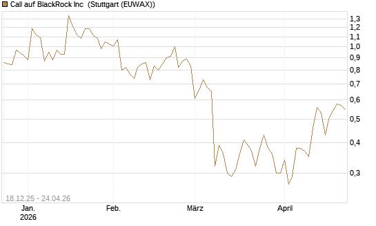 Call auf BlackRock Inc [J.P. Morgan Structured Products B.V.] Chart