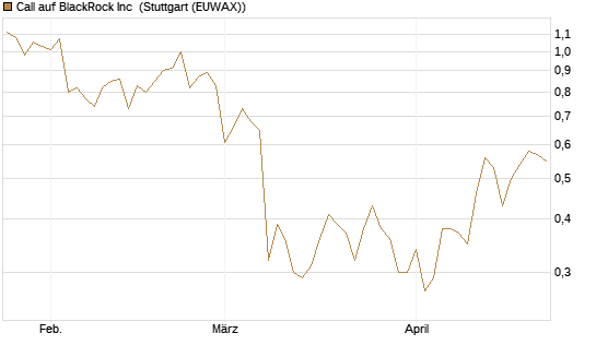 Call auf BlackRock Inc [J.P. Morgan Structured Products B.V.] Chart
