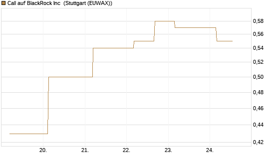 Call auf BlackRock Inc [J.P. Morgan Structured Products B.V.] Chart