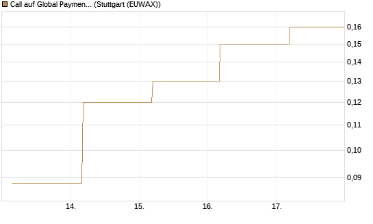 Call auf Global Payments [J.P. Morgan Structured Products B.V.] Chart