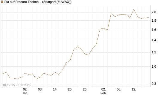 Put auf Procore Technologies Inc [J.P. Morgan Structured Products B.V.] Chart