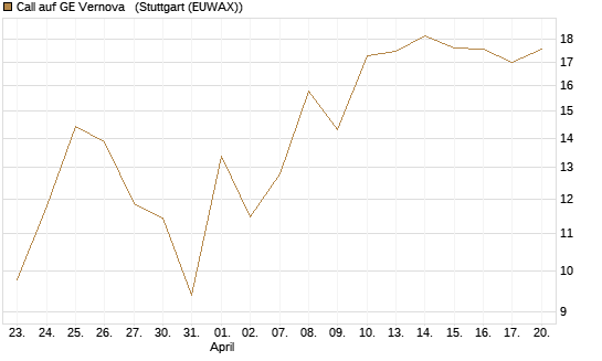 Call auf GE Vernova  [J.P. Morgan Structured Products B.V.] Chart