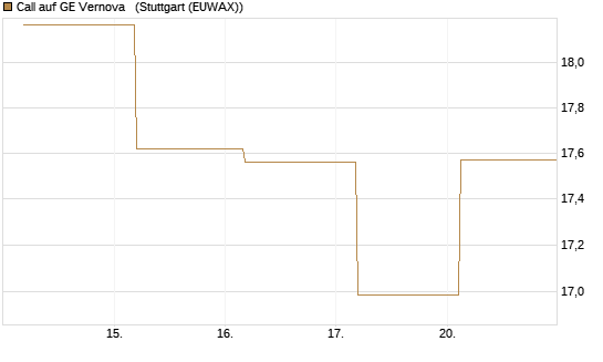 Call auf GE Vernova  [J.P. Morgan Structured Products B.V.] Chart