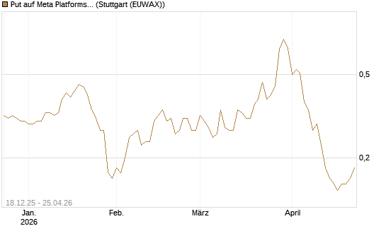 Put auf Meta Platforms [J.P. Morgan Structured Products B.V.] Chart