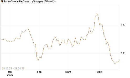 Put auf Meta Platforms [J.P. Morgan Structured Products B.V.] Chart