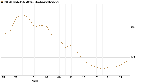 Put auf Meta Platforms [J.P. Morgan Structured Products B.V.] Chart