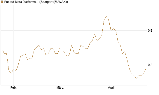 Put auf Meta Platforms [J.P. Morgan Structured Products B.V.] Chart