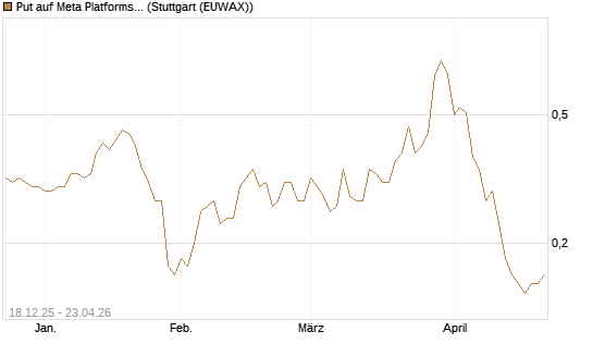Put auf Meta Platforms [J.P. Morgan Structured Products B.V.] Chart