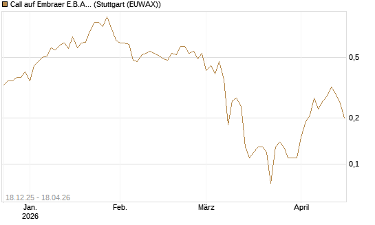 Call auf Embraer E.B.A. [J.P. Morgan Structured Products B.V.] Chart