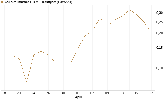 Call auf Embraer E.B.A. [J.P. Morgan Structured Products B.V.] Chart