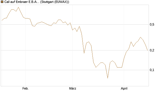 Call auf Embraer E.B.A. [J.P. Morgan Structured Products B.V.] Chart