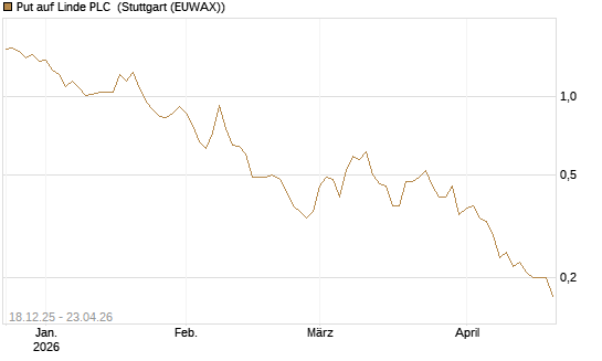 Put auf Linde PLC [J.P. Morgan Structured Products B.V.] Chart