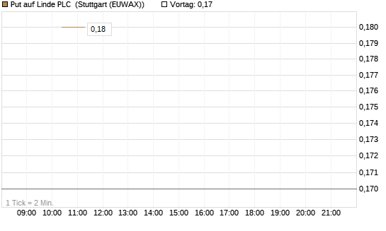 Put auf Linde PLC [J.P. Morgan Structured Products B.V.] Chart